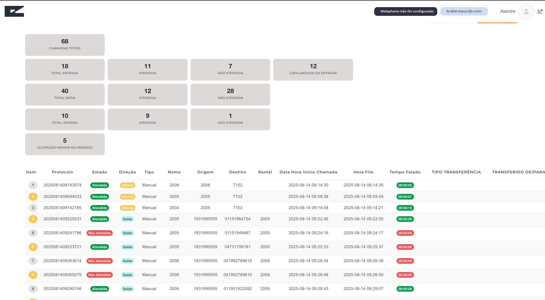 Dashboard completo PABX com métricas de chamadas, estatísticas de entrada e saída, e relatório detalhado de ligações